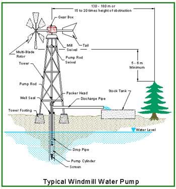 aermotor centrifugal pump|wind powered water pumping system.